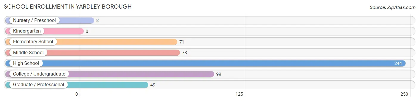 School Enrollment in Yardley borough