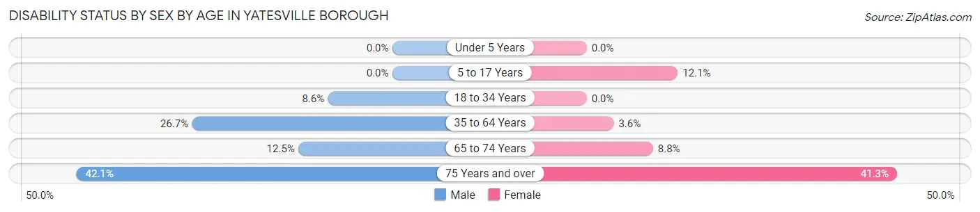 Disability Status by Sex by Age in Yatesville borough