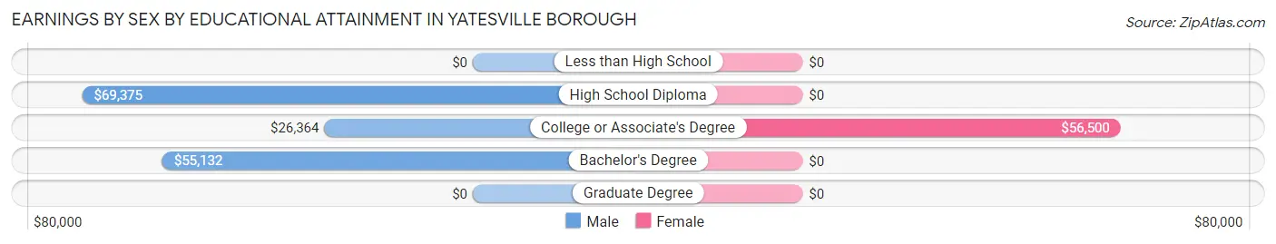 Earnings by Sex by Educational Attainment in Yatesville borough