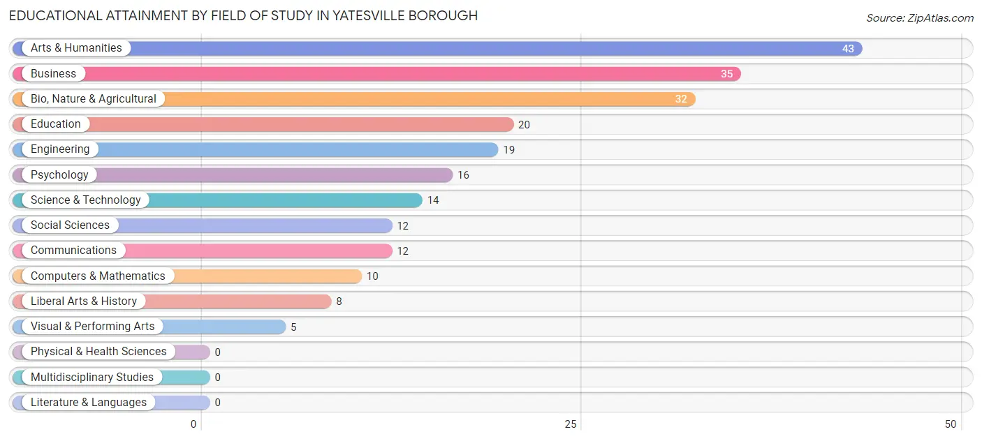 Educational Attainment by Field of Study in Yatesville borough