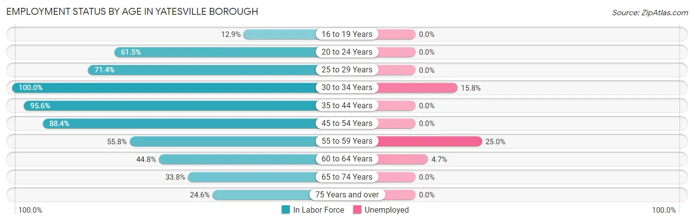 Employment Status by Age in Yatesville borough