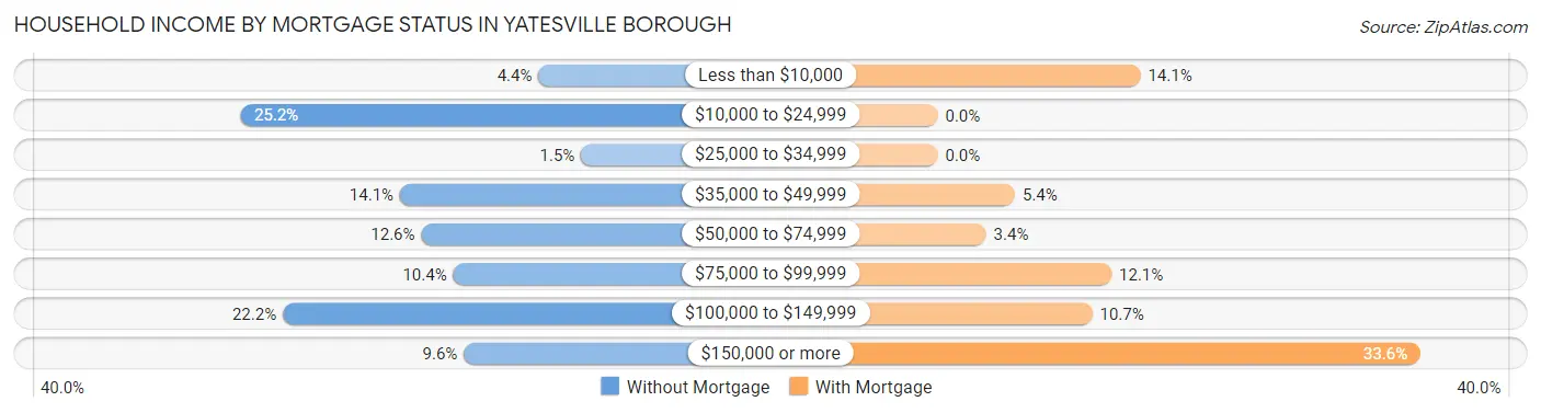 Household Income by Mortgage Status in Yatesville borough