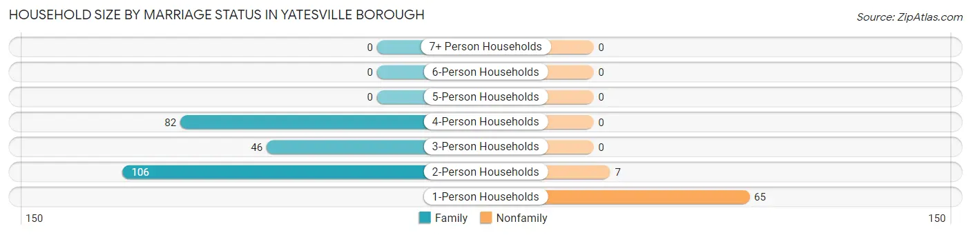 Household Size by Marriage Status in Yatesville borough