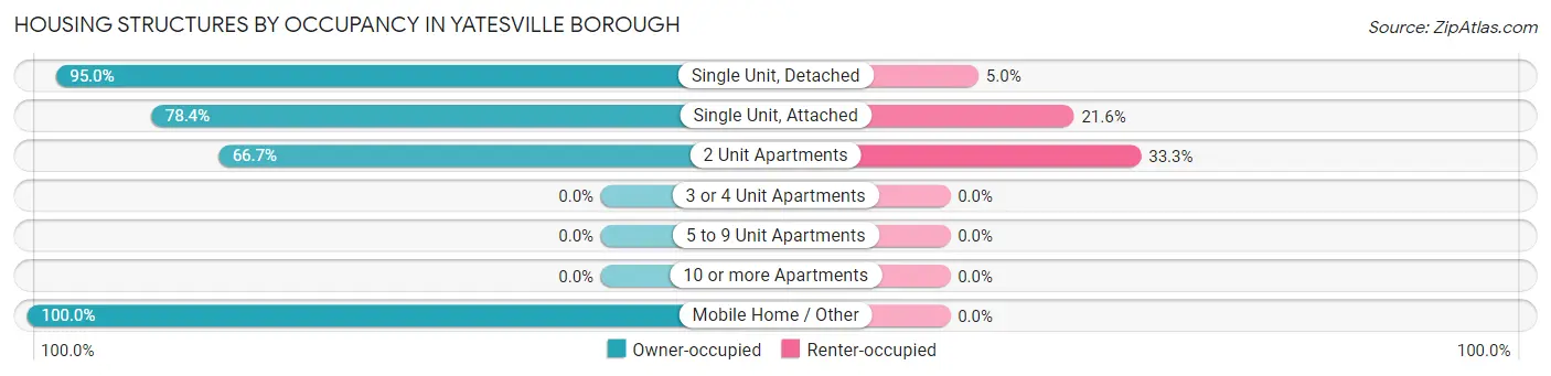 Housing Structures by Occupancy in Yatesville borough