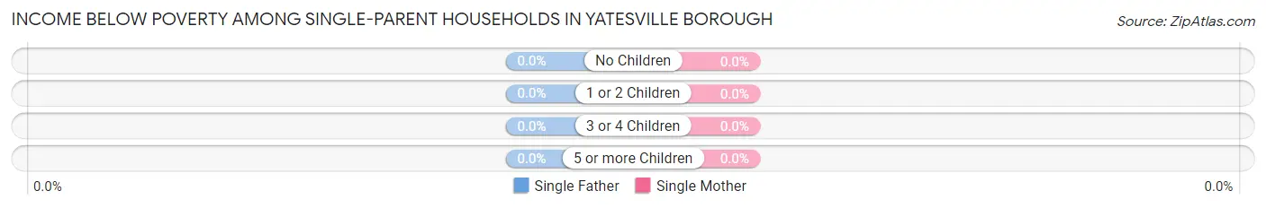 Income Below Poverty Among Single-Parent Households in Yatesville borough