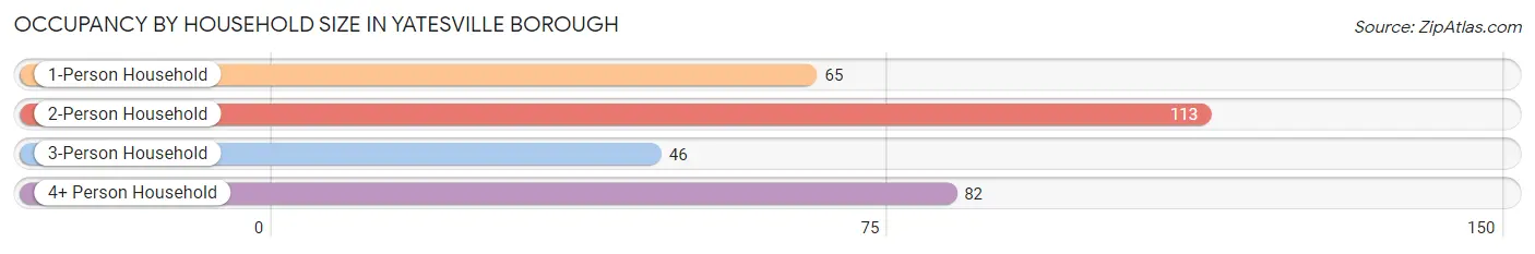 Occupancy by Household Size in Yatesville borough