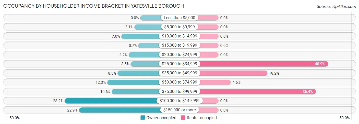 Occupancy by Householder Income Bracket in Yatesville borough
