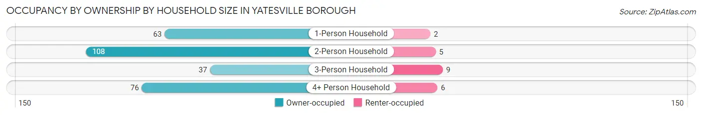 Occupancy by Ownership by Household Size in Yatesville borough