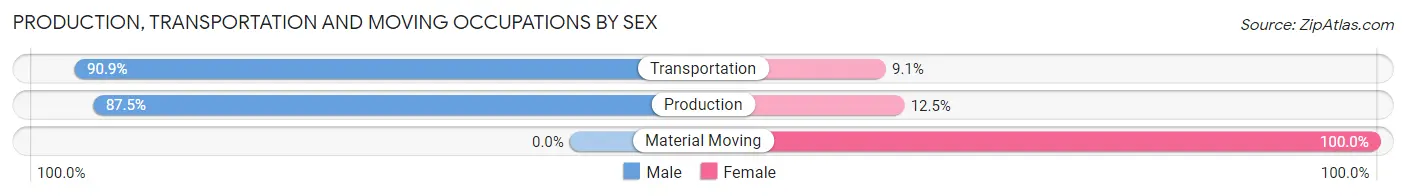Production, Transportation and Moving Occupations by Sex in Yatesville borough