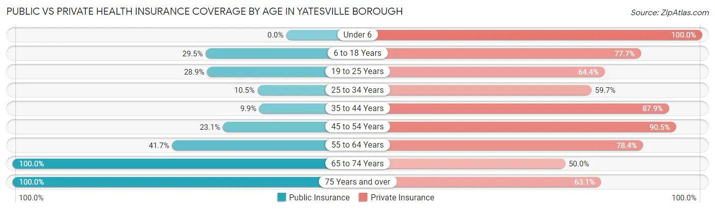 Public vs Private Health Insurance Coverage by Age in Yatesville borough