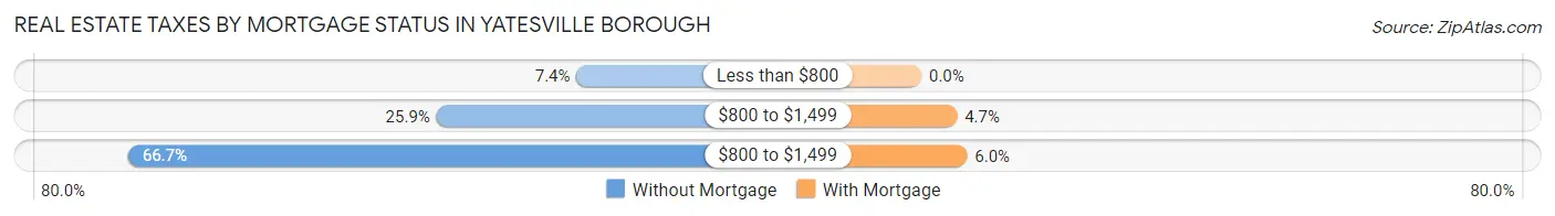 Real Estate Taxes by Mortgage Status in Yatesville borough