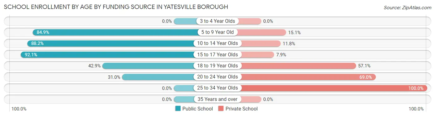 School Enrollment by Age by Funding Source in Yatesville borough