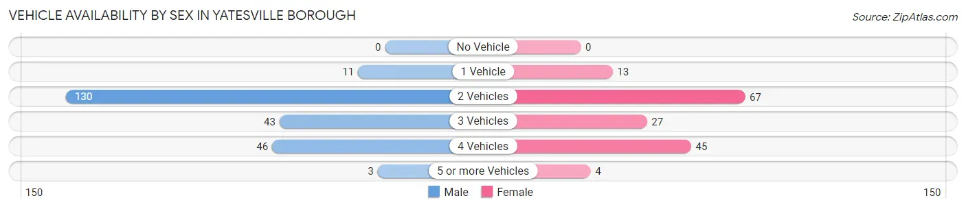 Vehicle Availability by Sex in Yatesville borough