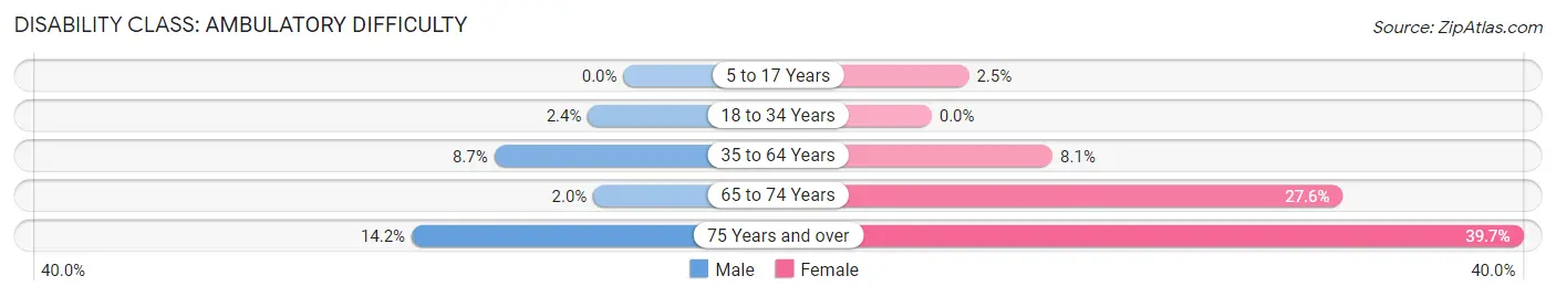 Disability in Yeadon borough: <span>Ambulatory Difficulty</span>