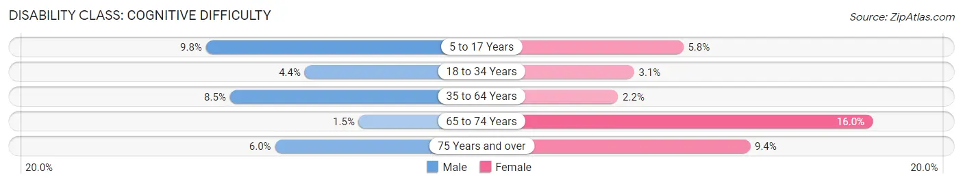 Disability in Yeadon borough: <span>Cognitive Difficulty</span>