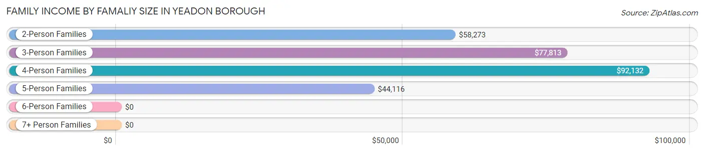 Family Income by Famaliy Size in Yeadon borough