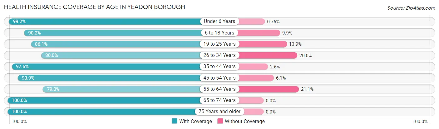 Health Insurance Coverage by Age in Yeadon borough