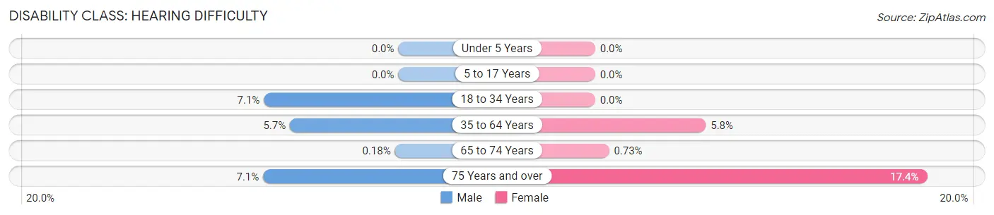 Disability in Yeadon borough: <span>Hearing Difficulty</span>