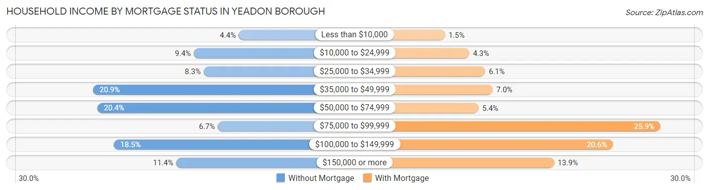 Household Income by Mortgage Status in Yeadon borough