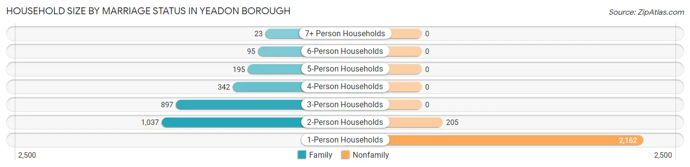 Household Size by Marriage Status in Yeadon borough