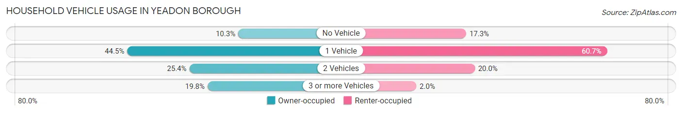 Household Vehicle Usage in Yeadon borough