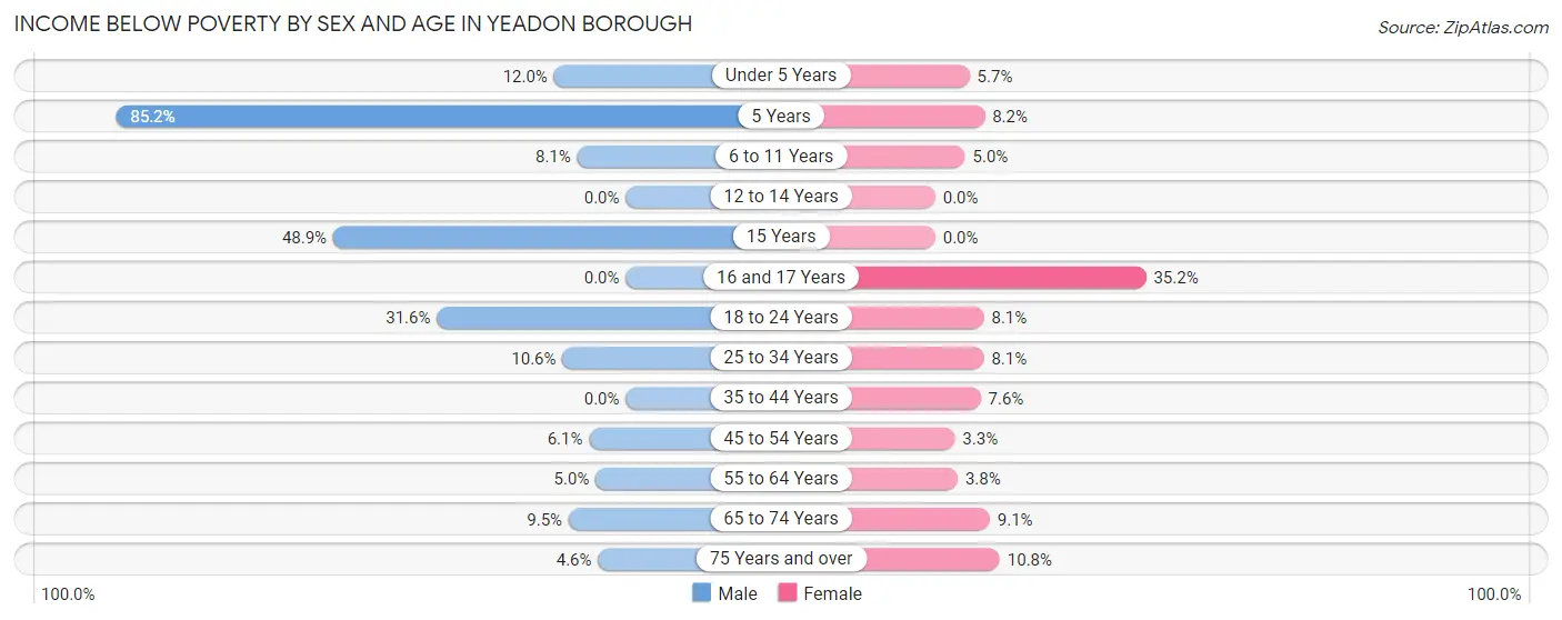 Income Below Poverty by Sex and Age in Yeadon borough