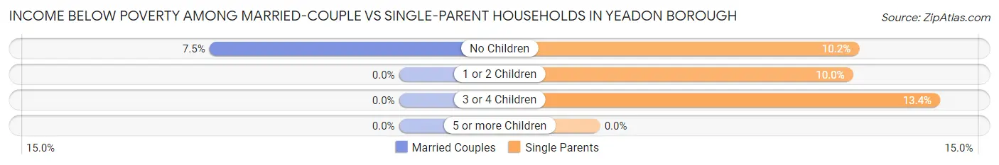 Income Below Poverty Among Married-Couple vs Single-Parent Households in Yeadon borough