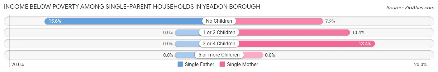 Income Below Poverty Among Single-Parent Households in Yeadon borough