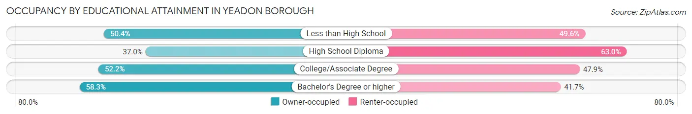 Occupancy by Educational Attainment in Yeadon borough