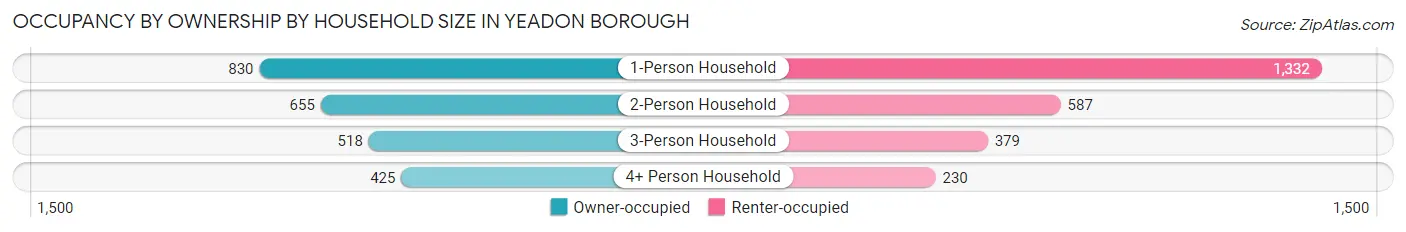 Occupancy by Ownership by Household Size in Yeadon borough
