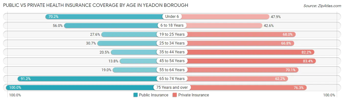 Public vs Private Health Insurance Coverage by Age in Yeadon borough