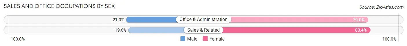 Sales and Office Occupations by Sex in Yeadon borough