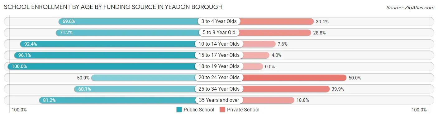 School Enrollment by Age by Funding Source in Yeadon borough