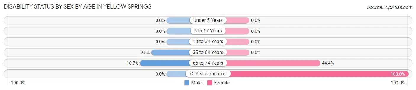 Disability Status by Sex by Age in Yellow Springs