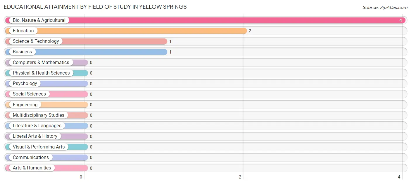 Educational Attainment by Field of Study in Yellow Springs