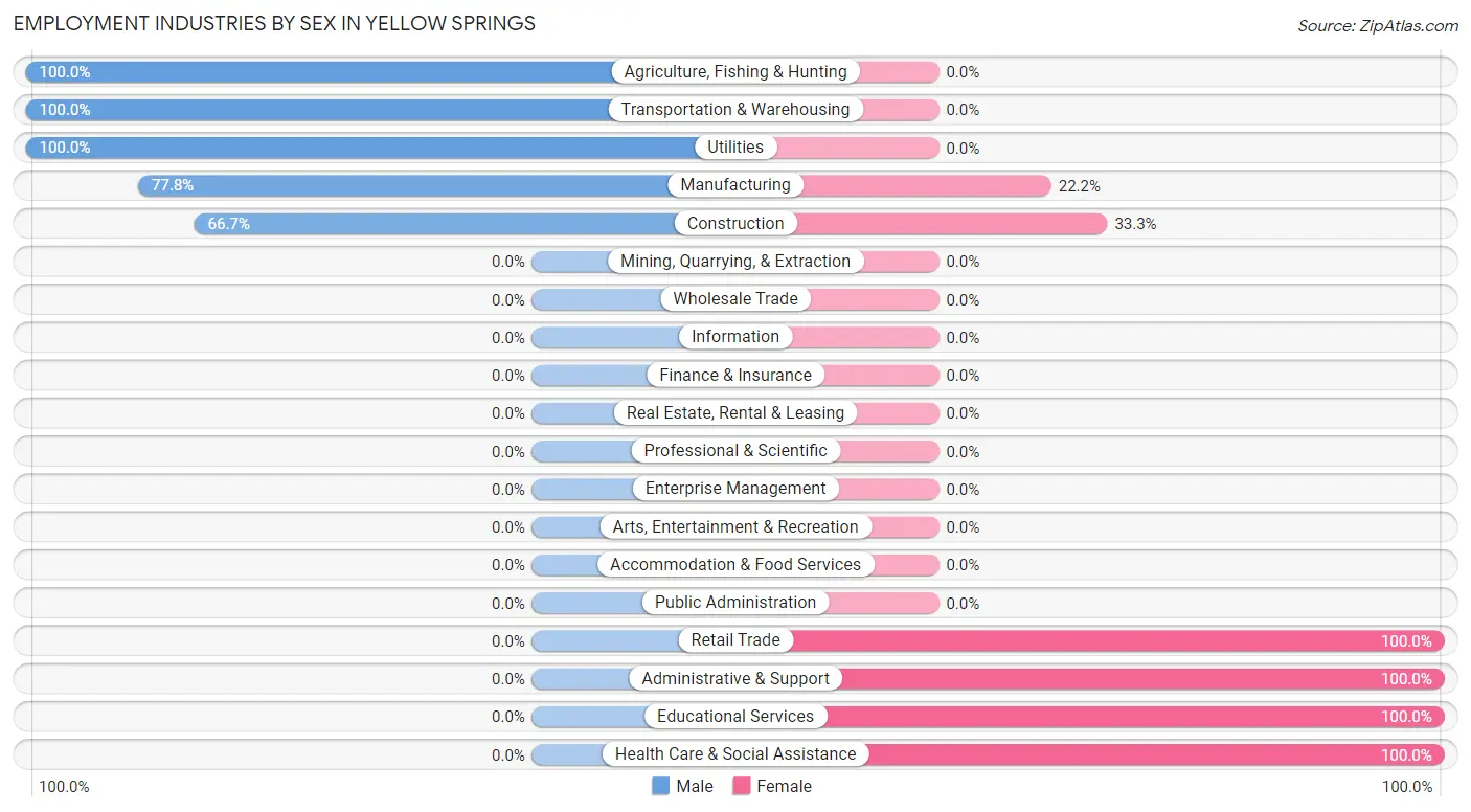 Employment Industries by Sex in Yellow Springs