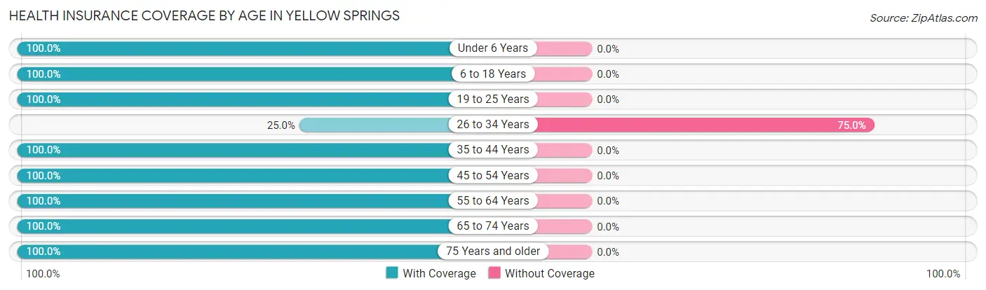 Health Insurance Coverage by Age in Yellow Springs