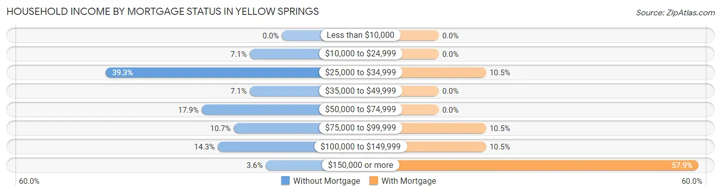 Household Income by Mortgage Status in Yellow Springs