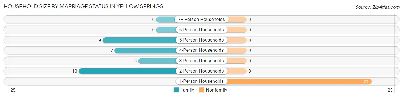 Household Size by Marriage Status in Yellow Springs