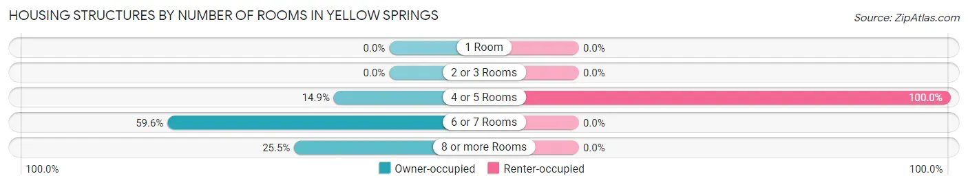 Housing Structures by Number of Rooms in Yellow Springs