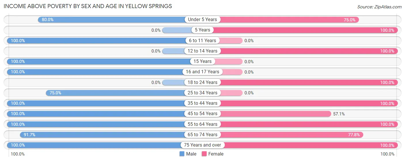 Income Above Poverty by Sex and Age in Yellow Springs