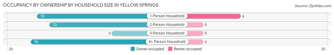 Occupancy by Ownership by Household Size in Yellow Springs