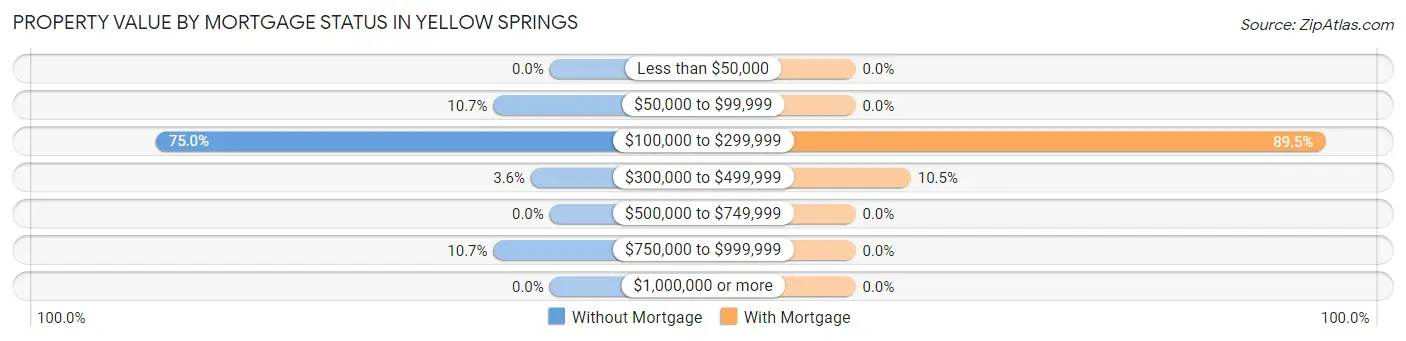 Property Value by Mortgage Status in Yellow Springs
