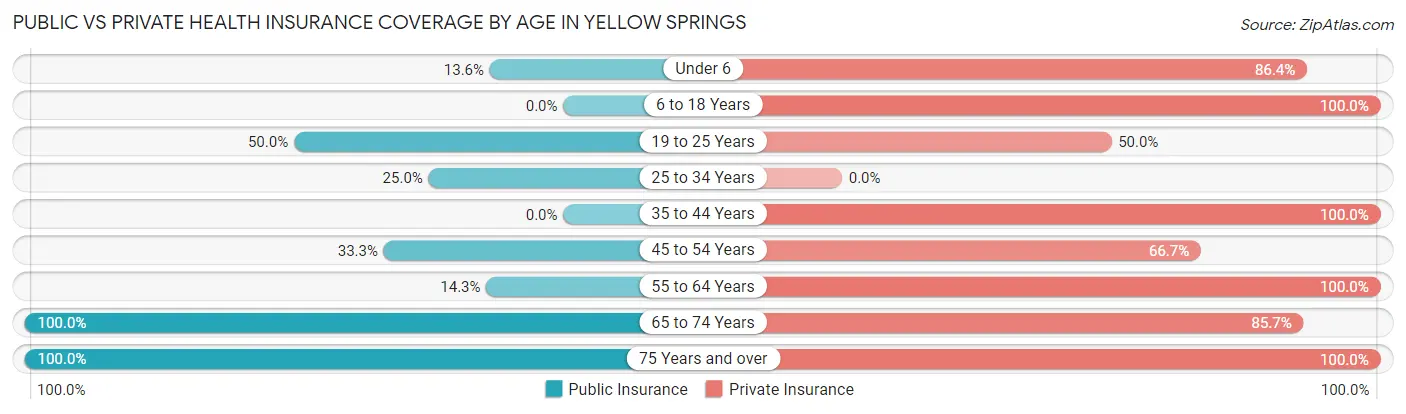 Public vs Private Health Insurance Coverage by Age in Yellow Springs