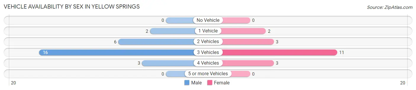 Vehicle Availability by Sex in Yellow Springs