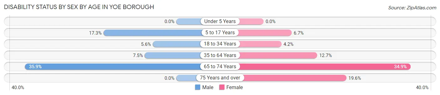 Disability Status by Sex by Age in Yoe borough