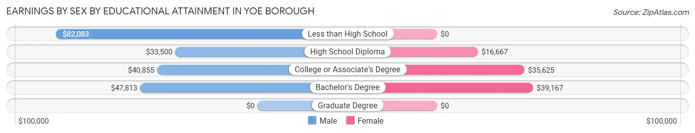 Earnings by Sex by Educational Attainment in Yoe borough