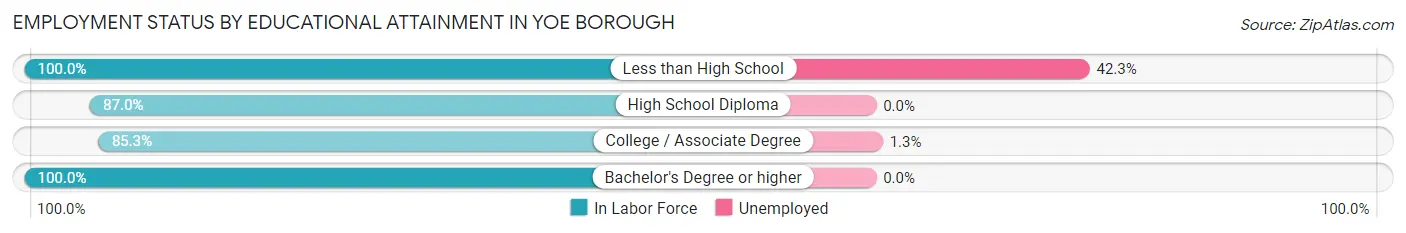 Employment Status by Educational Attainment in Yoe borough