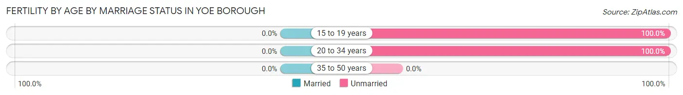Female Fertility by Age by Marriage Status in Yoe borough