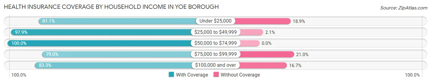 Health Insurance Coverage by Household Income in Yoe borough